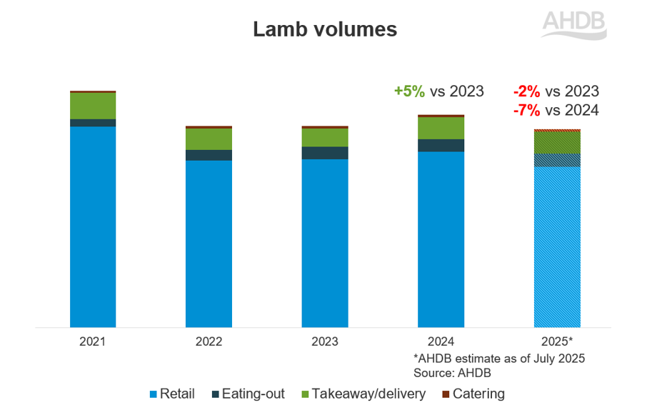 Graph showing actual and estimated UK lamb demand